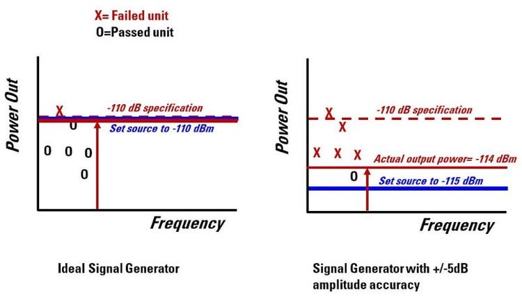 Receiver sensitivity testing results comparison between an ideal signal generator and a signal generator