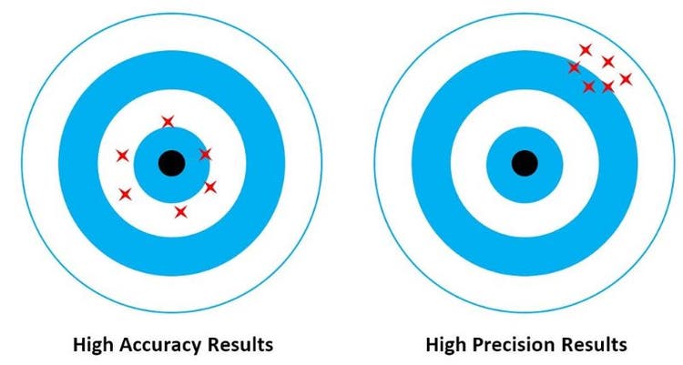 High accuracy results vs. high precision results