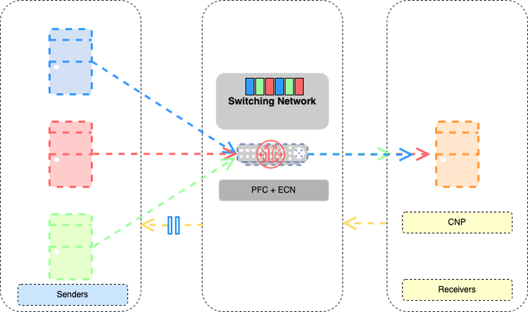 dcqcn working mechanism with pfc and ecn and cnp implemented