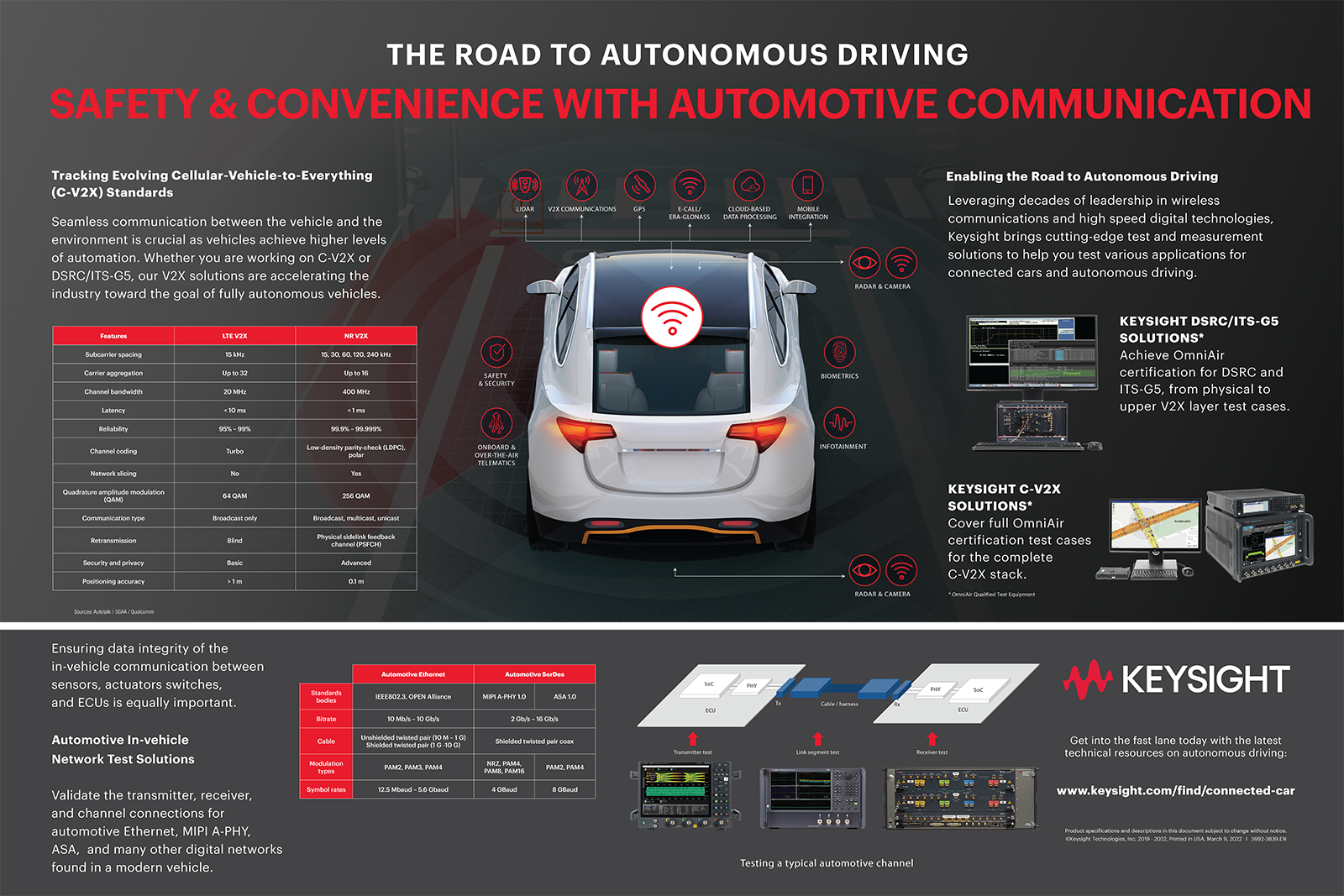 Sicherheit und Komfort mit Automotive Communication Poster