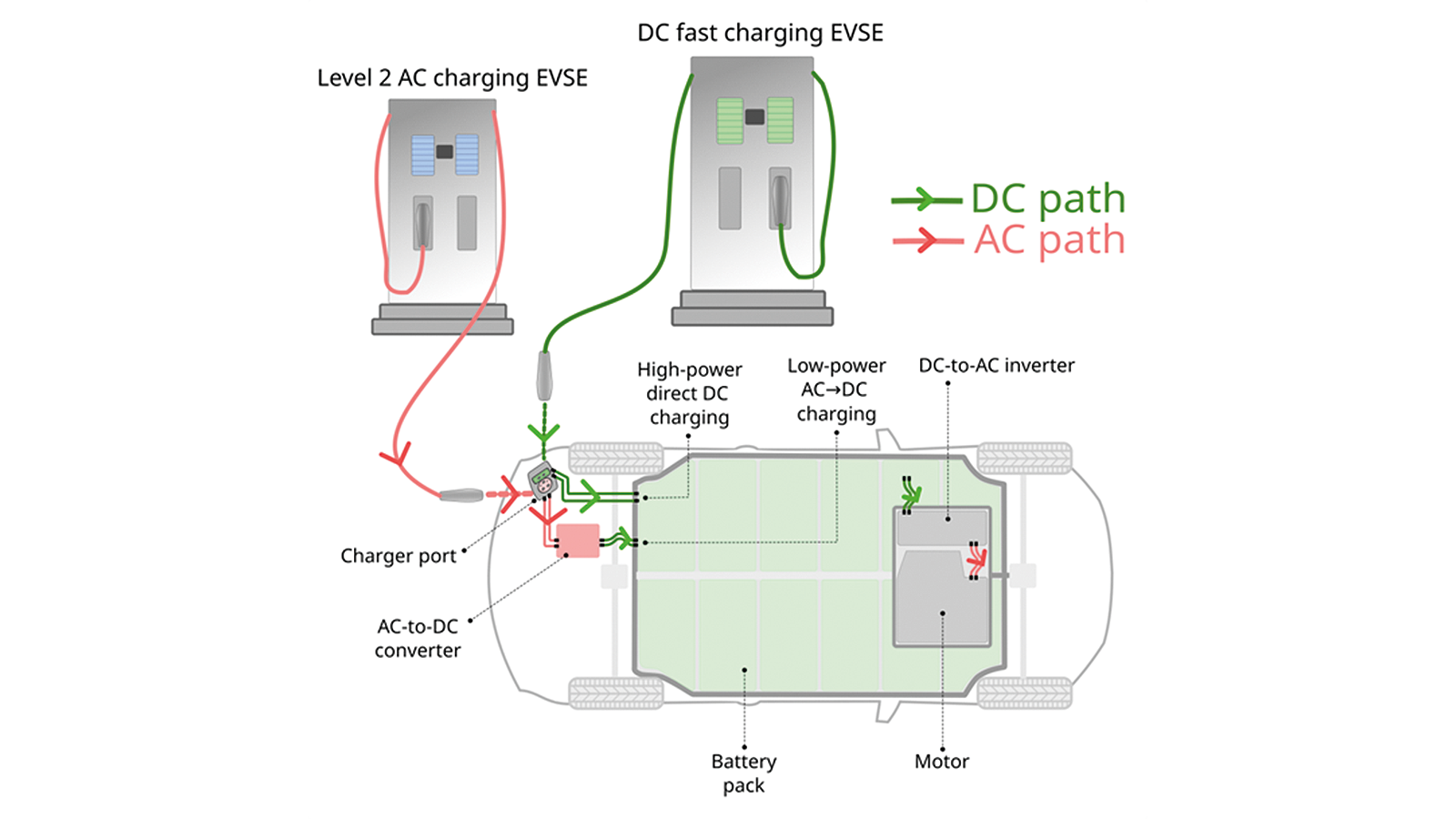 AC- und DC-Ladewege für Elektrofahrzeuge
