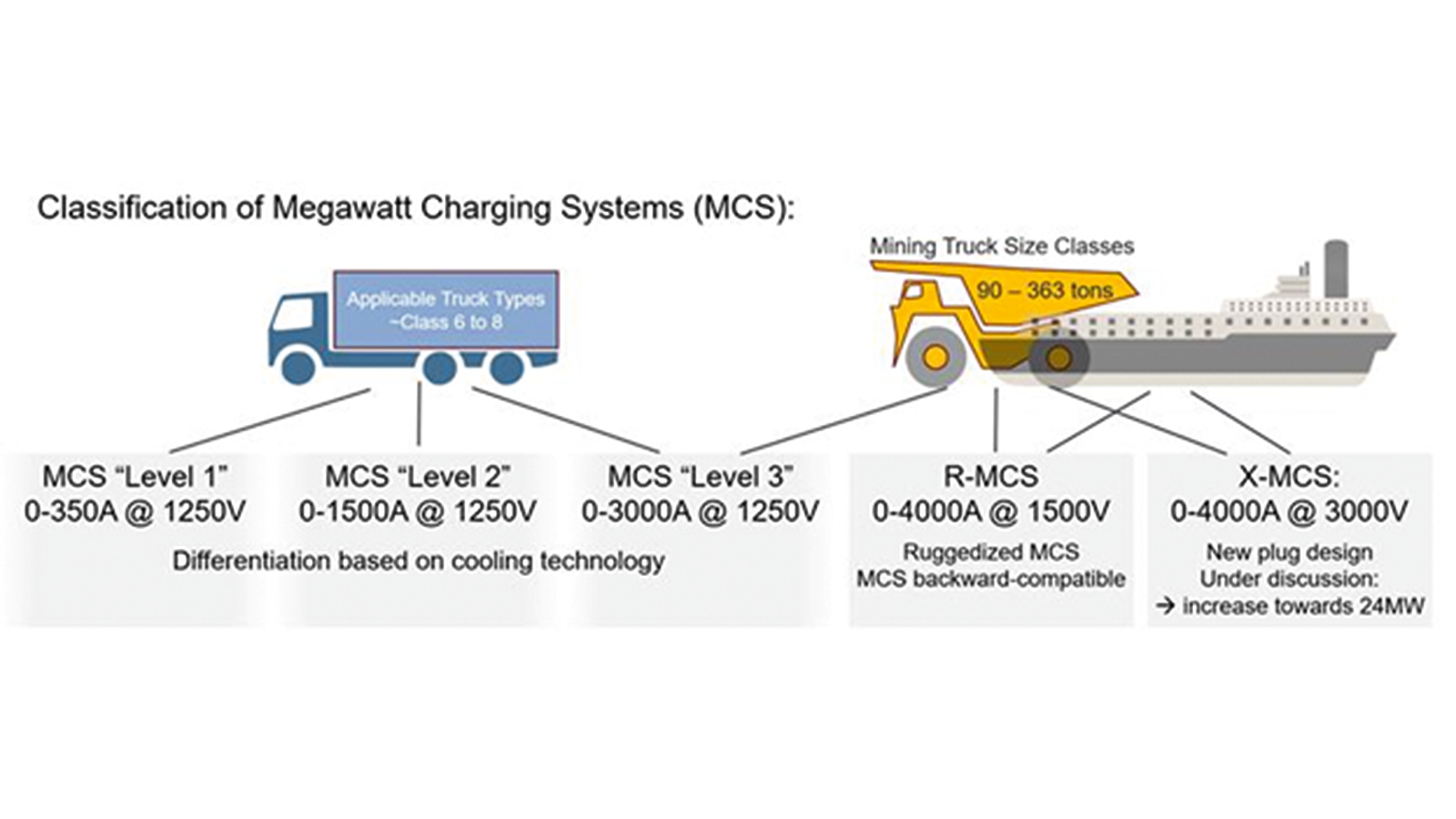 Klassifizierung der Megawatt-Ladesysteme (MCS)-Stufen