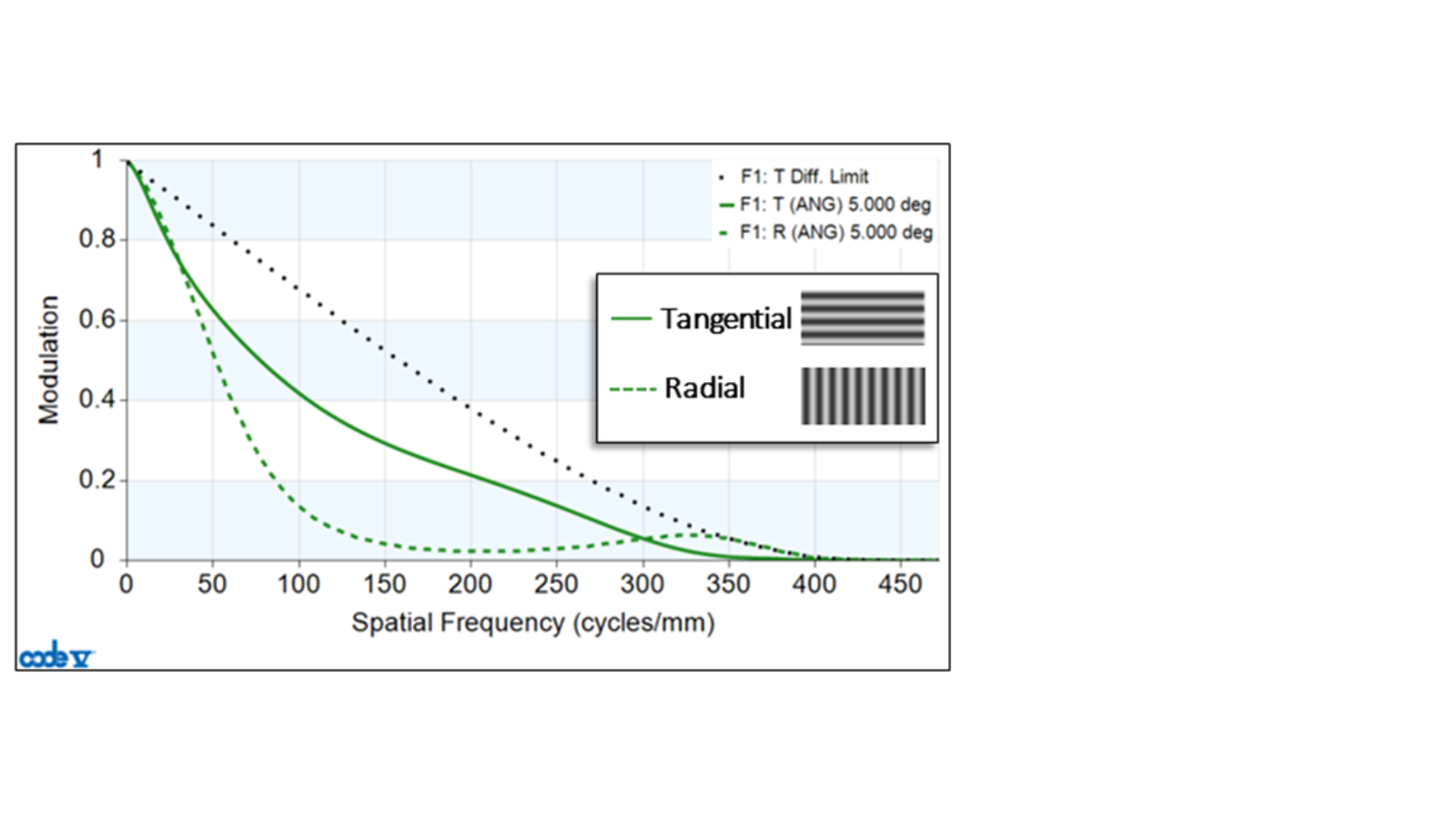 Off-Axis-MTF-Diagramme für die tangentiale und radiale Richtung. In CODE V beziehen sich die Zielbalken auf die Y-Achse.