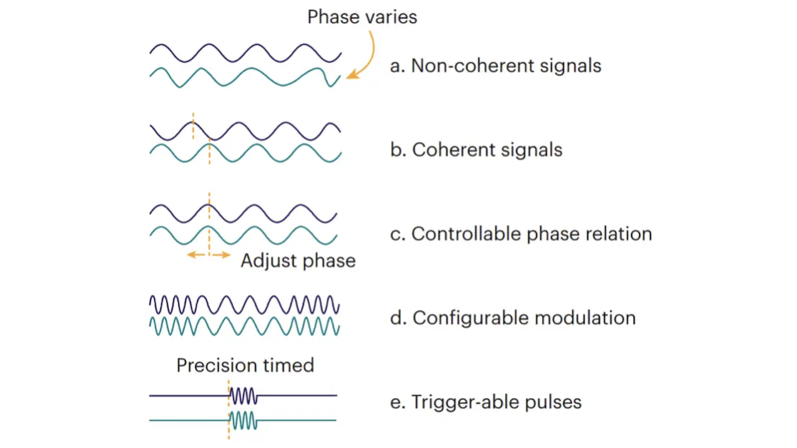 Phase relations between two signals