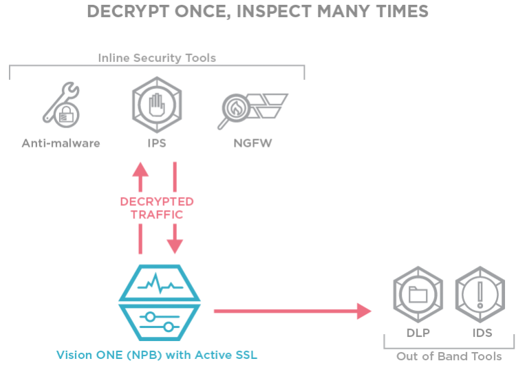 Decrypt Once and Scale