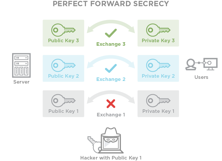 perfect forward secrecy