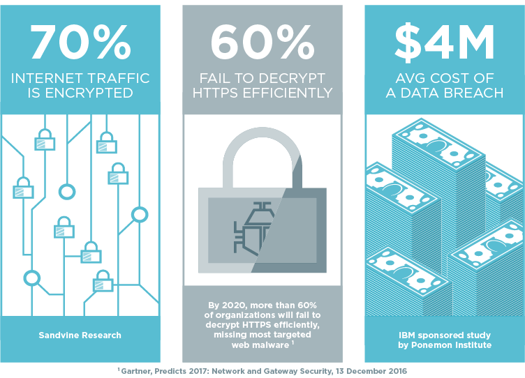 SSL Statistics