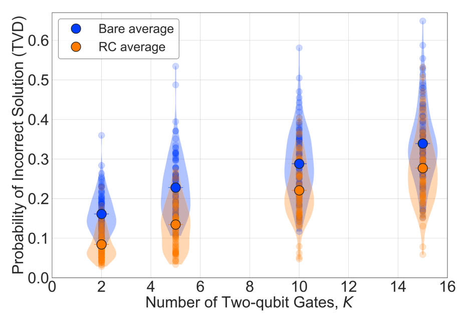 Quantum Benchmark Software with Randomized compiling for scalable quantum computing example