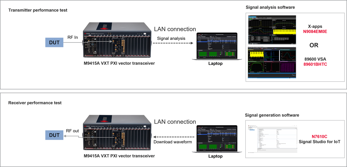 Keysight UWB Lösung Tx/Rx PHY Performance Test Setup