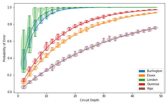 Quantum Performance Validation
