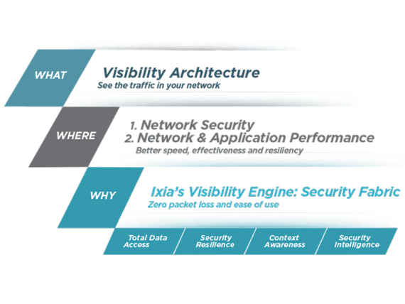 Die Ixia Visibility Architecture bietet Vorteile für die Netzwerksicherheit und Leistungsüberwachung