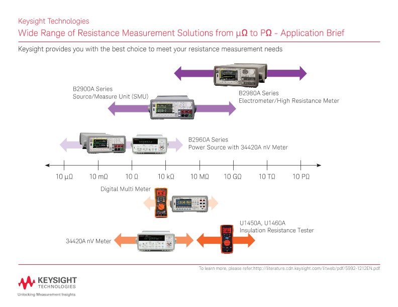 Wide Range of Resistance Measurement Solutions from µΩ to PΩ