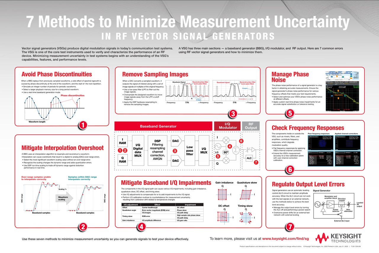 7 Methods to Minimize Measurement Uncertainty in RF Vector Signal Generators