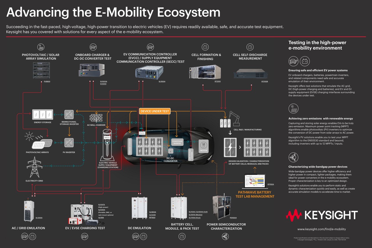 Advancing the E-Mobility Ecosystem