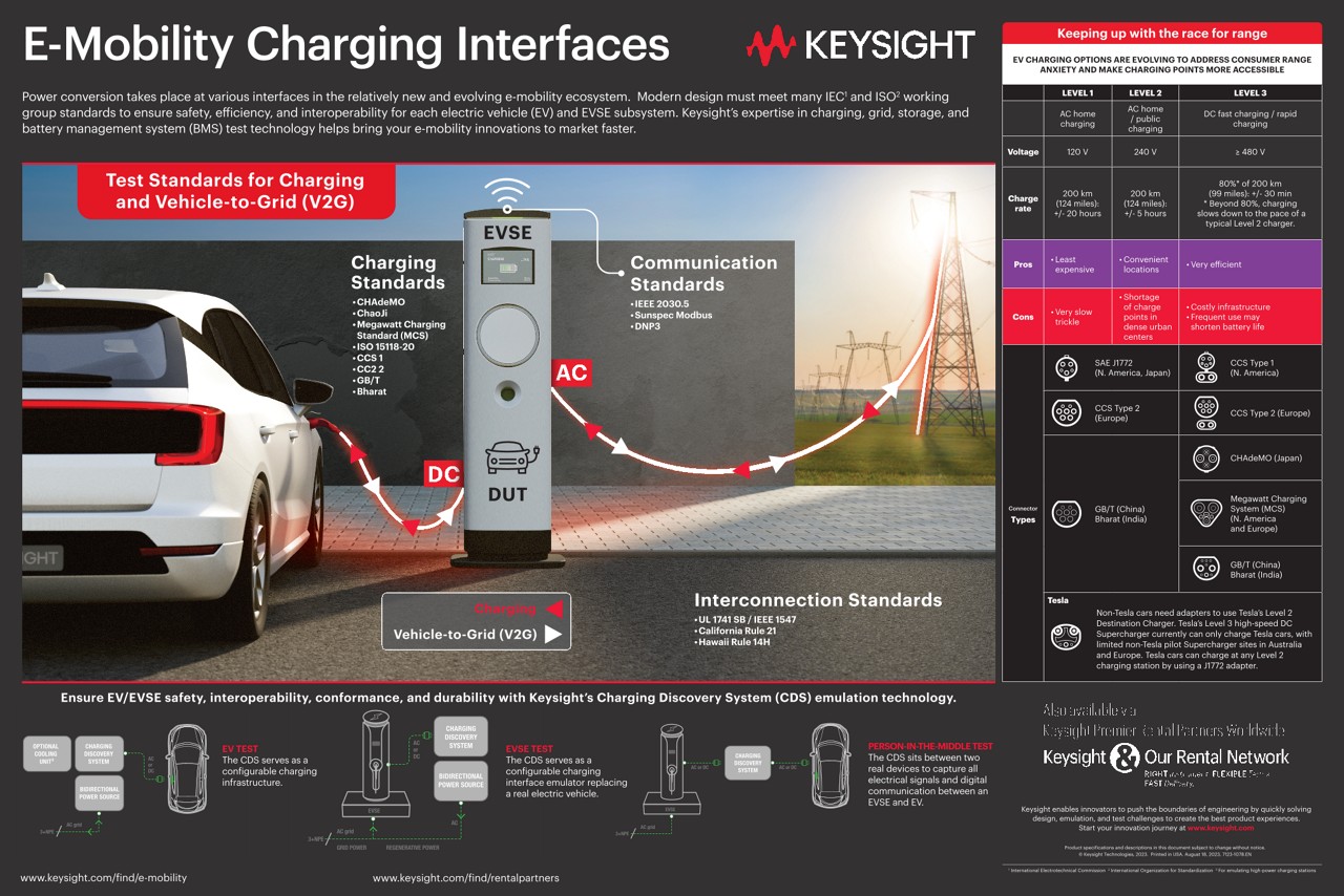 E-Mobility Charging Interfaces