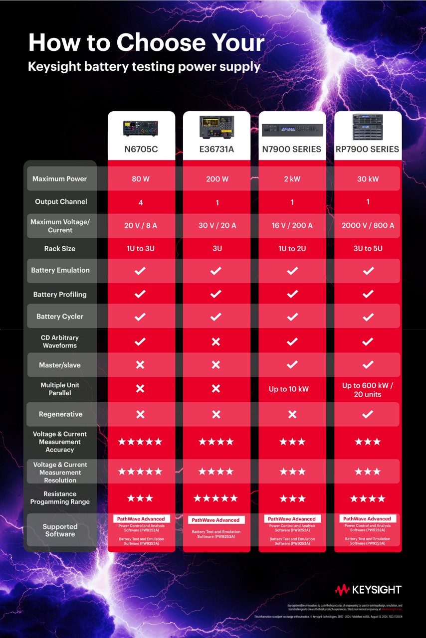 How to Choose Your Keysight Battery Testing Power Supply