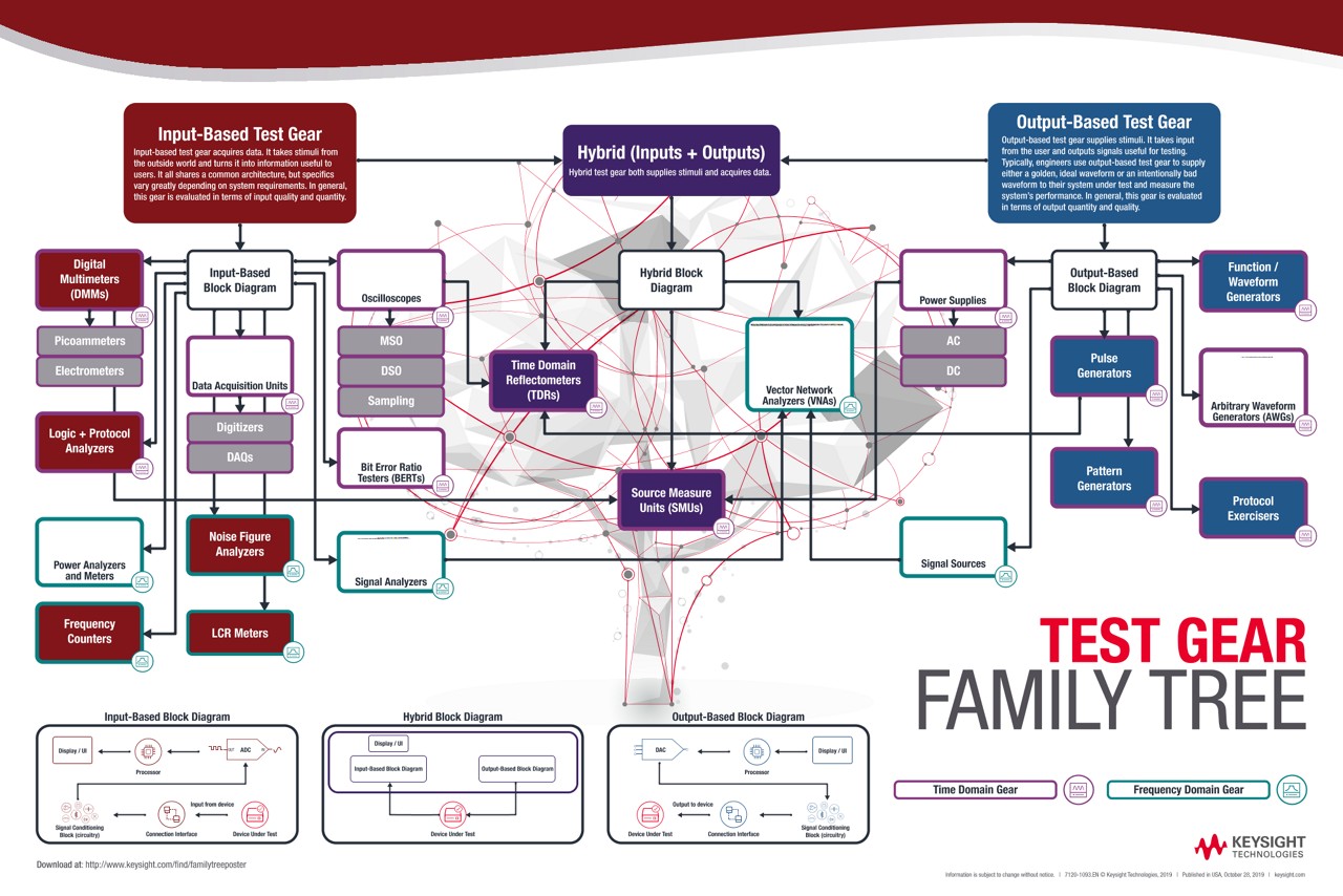 Test Gear Family Tree