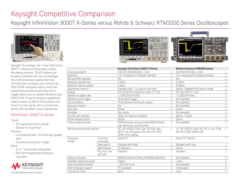Keysight InfiniiVision 3000T X-Series versus Rohde & Schwarz RTM2000 Series Oscilloscopes
