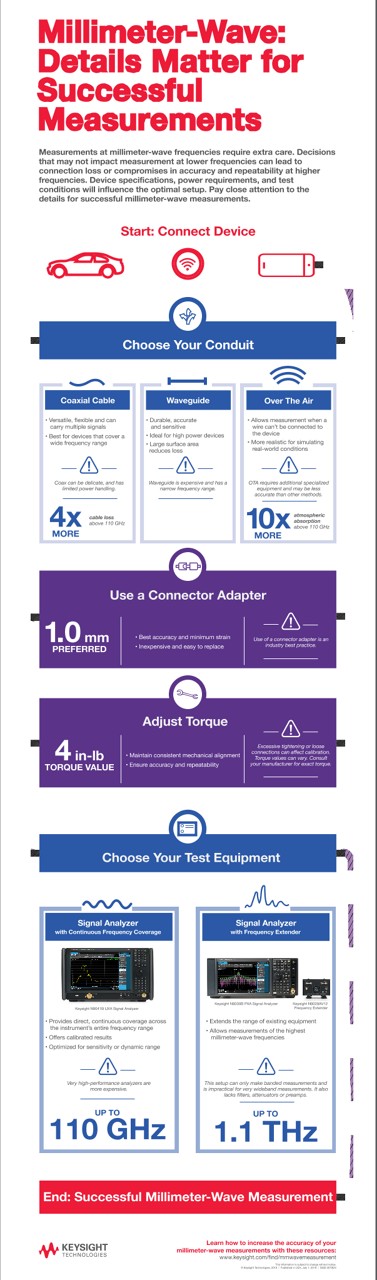 Millimeter-Wave: Details Matter for Successful Measurements