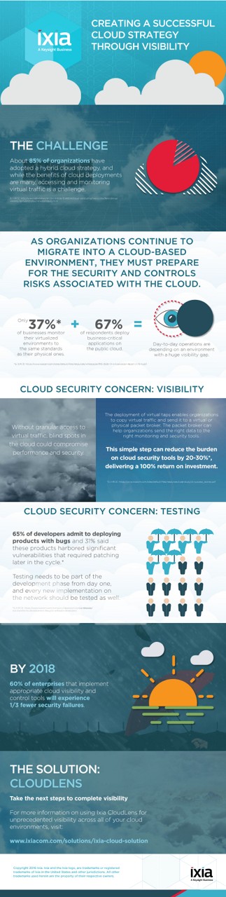 Creating a successful cloud strategy through visibility