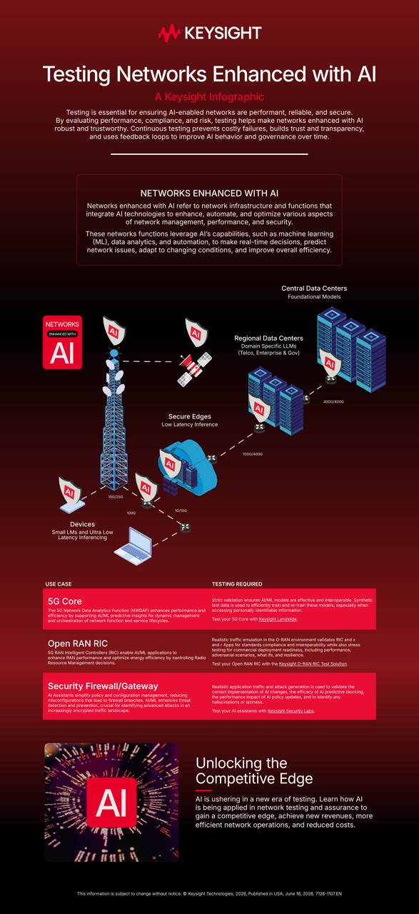 Testing Networks Enhanced with AI