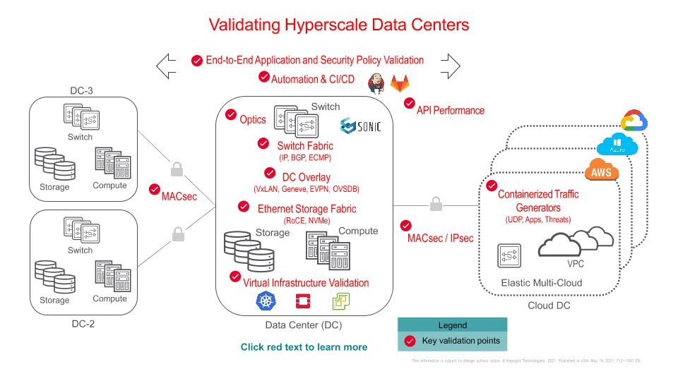 Validating Hyperscale Data Centers