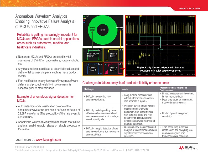 Anomalous Waveform Analytics Enabling Innovative Failure Analysis of MCUs and FPGAs