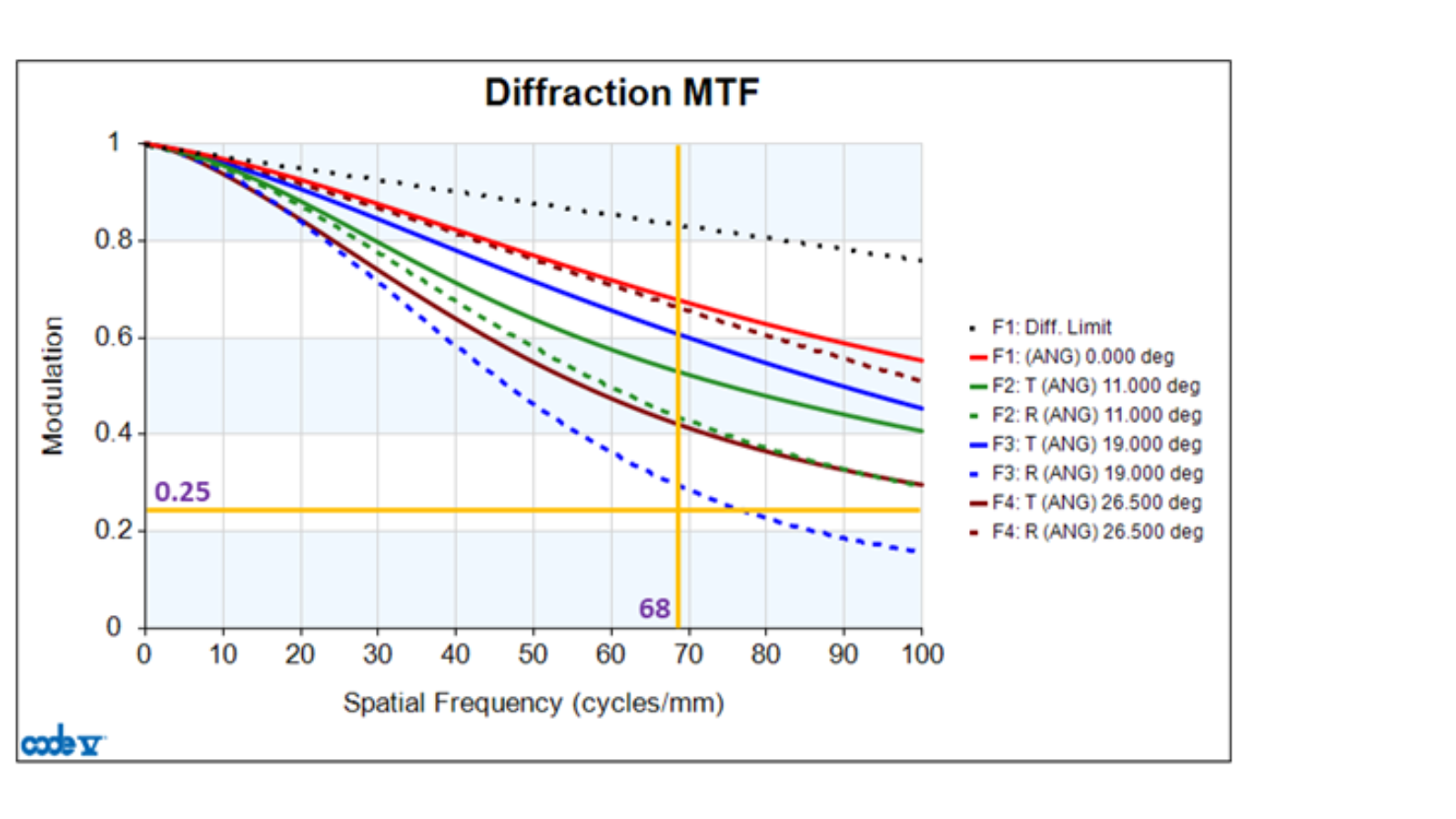 System that meets requirements of MTF > 50% at 17 cycles/mm and MTF > 25% at 68 cycles/mm.