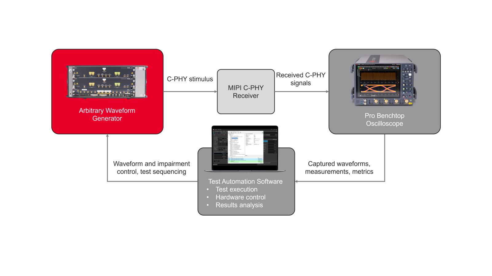 C-PHY Receiver Validation Test Solution