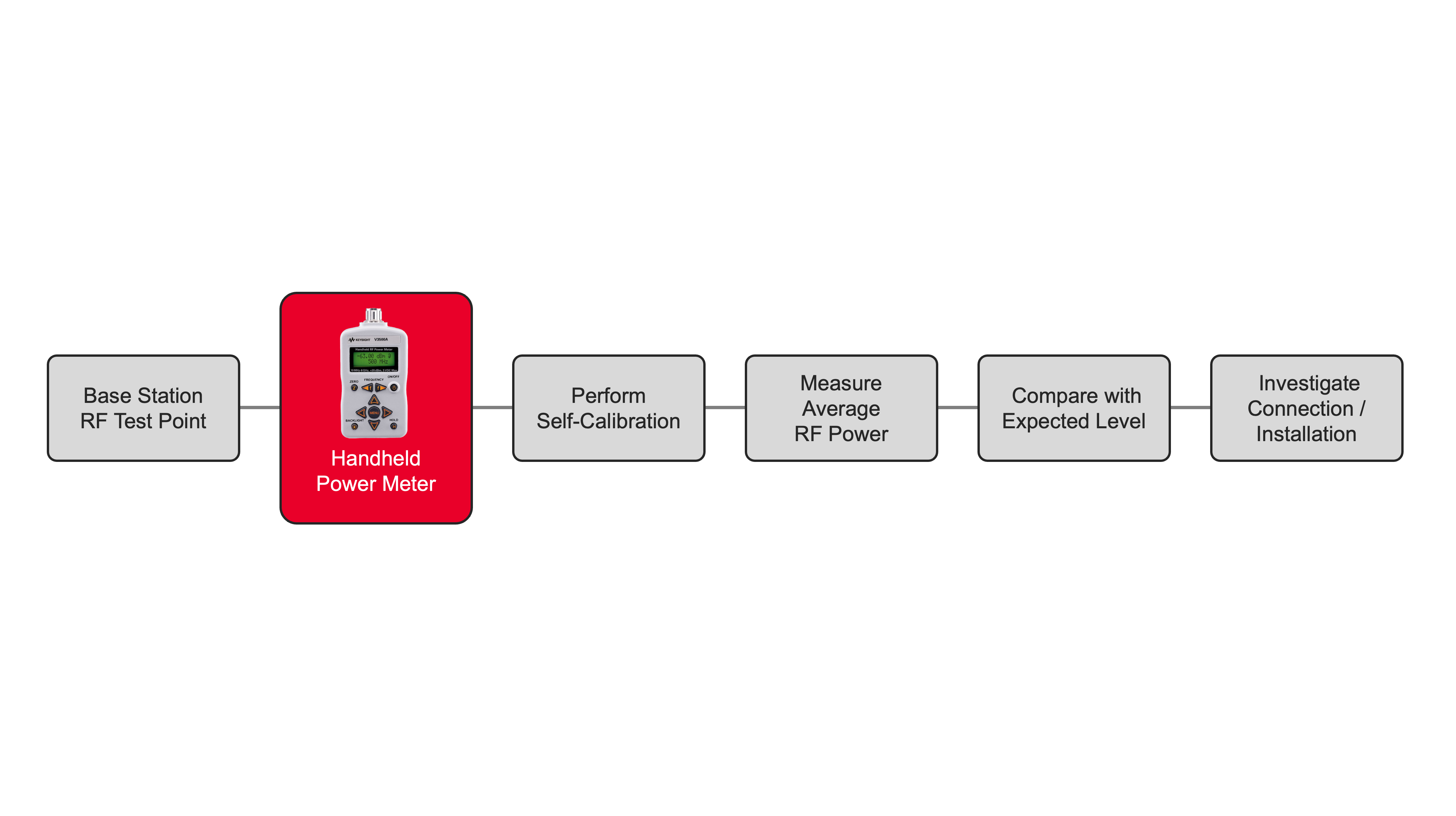 Block Diagram of Base Station RF Power Verification Solution