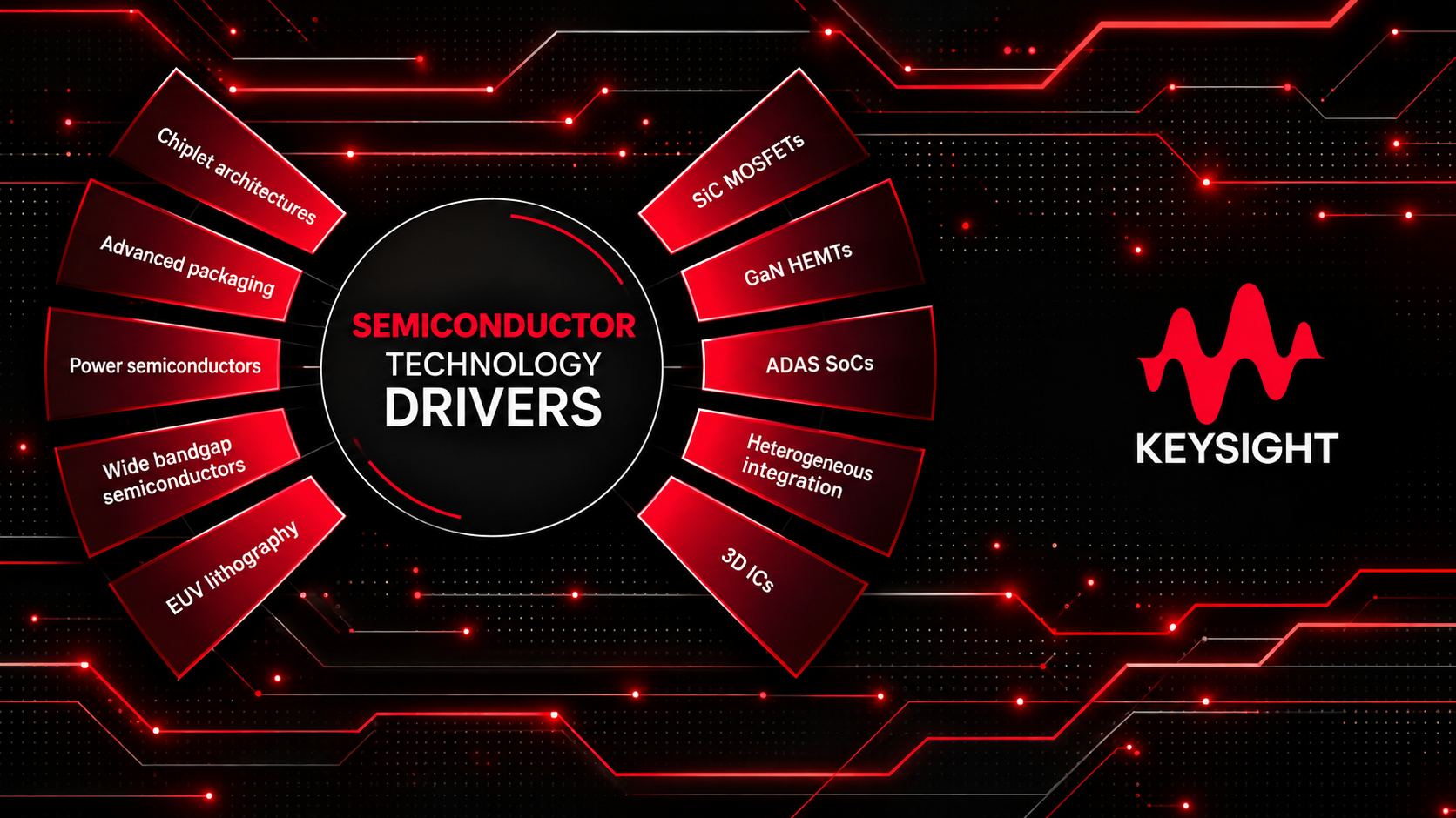 A hub and spoke graphic image that describes trends and technologies driving semiconductor innovation.