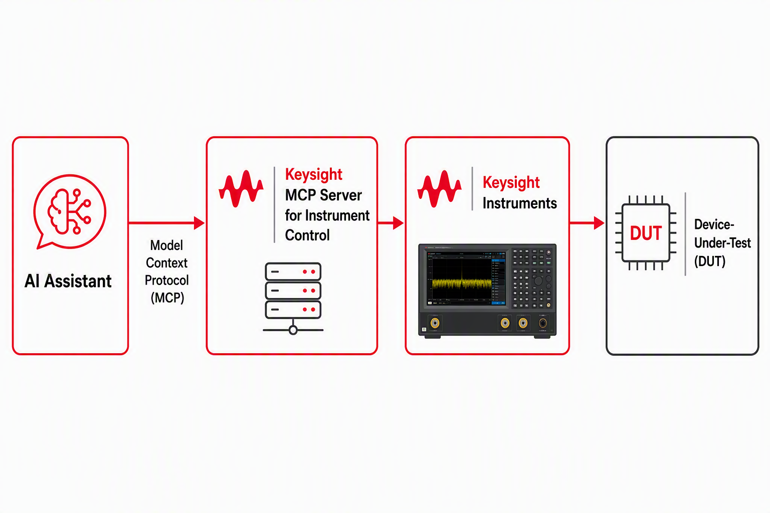 How does the Keysight MCP Server for Instrument Control fit between your AI Assitant and your Keysight Instruments?