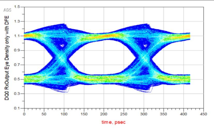 DDR5 Simulation with Memory Designer