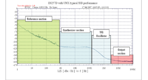 Solutions for Exploring Phase Noise Measurement Methods and Techniques