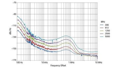 Understanding Phase Noise Needs and Choices in Signal Generation