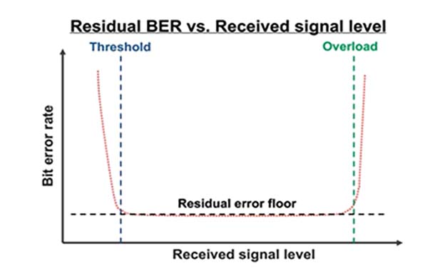 Lesson 7 - Understanding Performance Impacts on Receiver Tests
