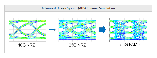 PAM-4 Simulation and Design of Next Generation High-Speed Digital