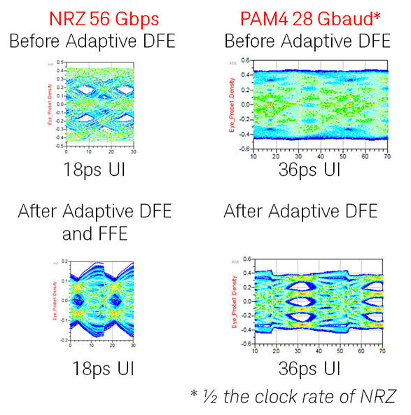 PAM-4 Simulation and Design of Next Generation High-Speed Digital