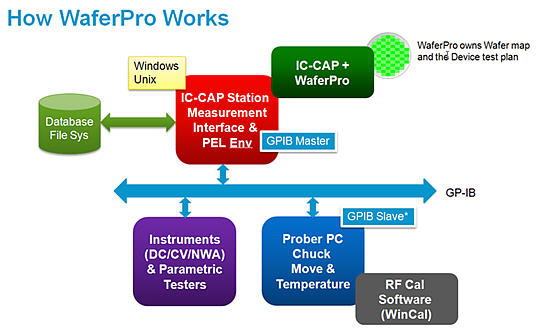 How IC-CAP Wafer Pro Works
