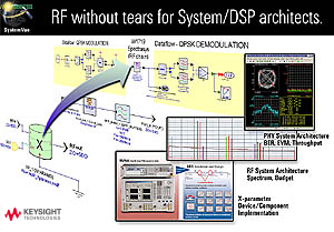 X-parameter Suppport for DSP Engineers and RF Architects