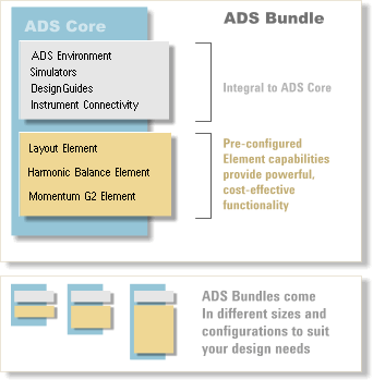 ADS software bundles provide designers with pre-configured combinations targeted to a specific design workflow.