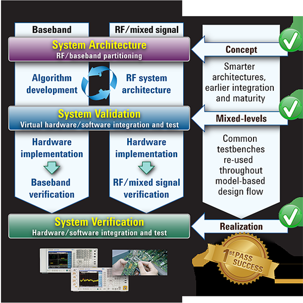 Electronic System-Level (ESL) Design Flow