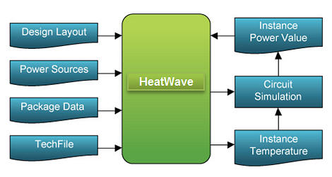 HeatWave Data Flow