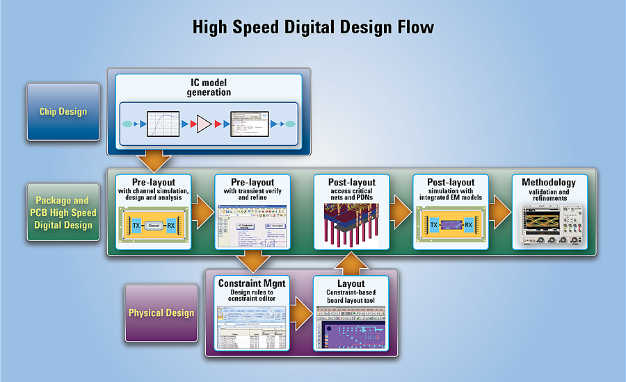 High Speed Digital Design Flow