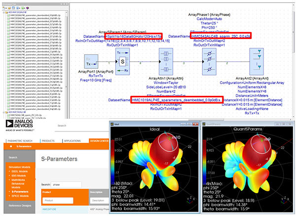 Use S-, X- and Sys-Parameters of off-the-shelf phase shifters, attenuators, amplifiers and mixers