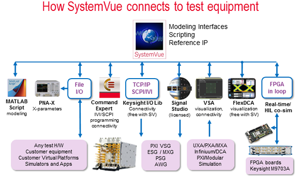 How SystemVue Connects to Test Equipment