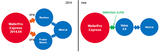 WaferPro Express then and now