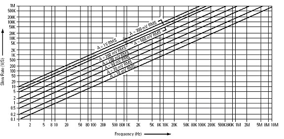 Graph of slew rate vs. frequency