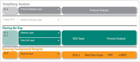 Fibre Channel Test and Testing