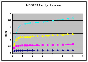 FET curves in Excel